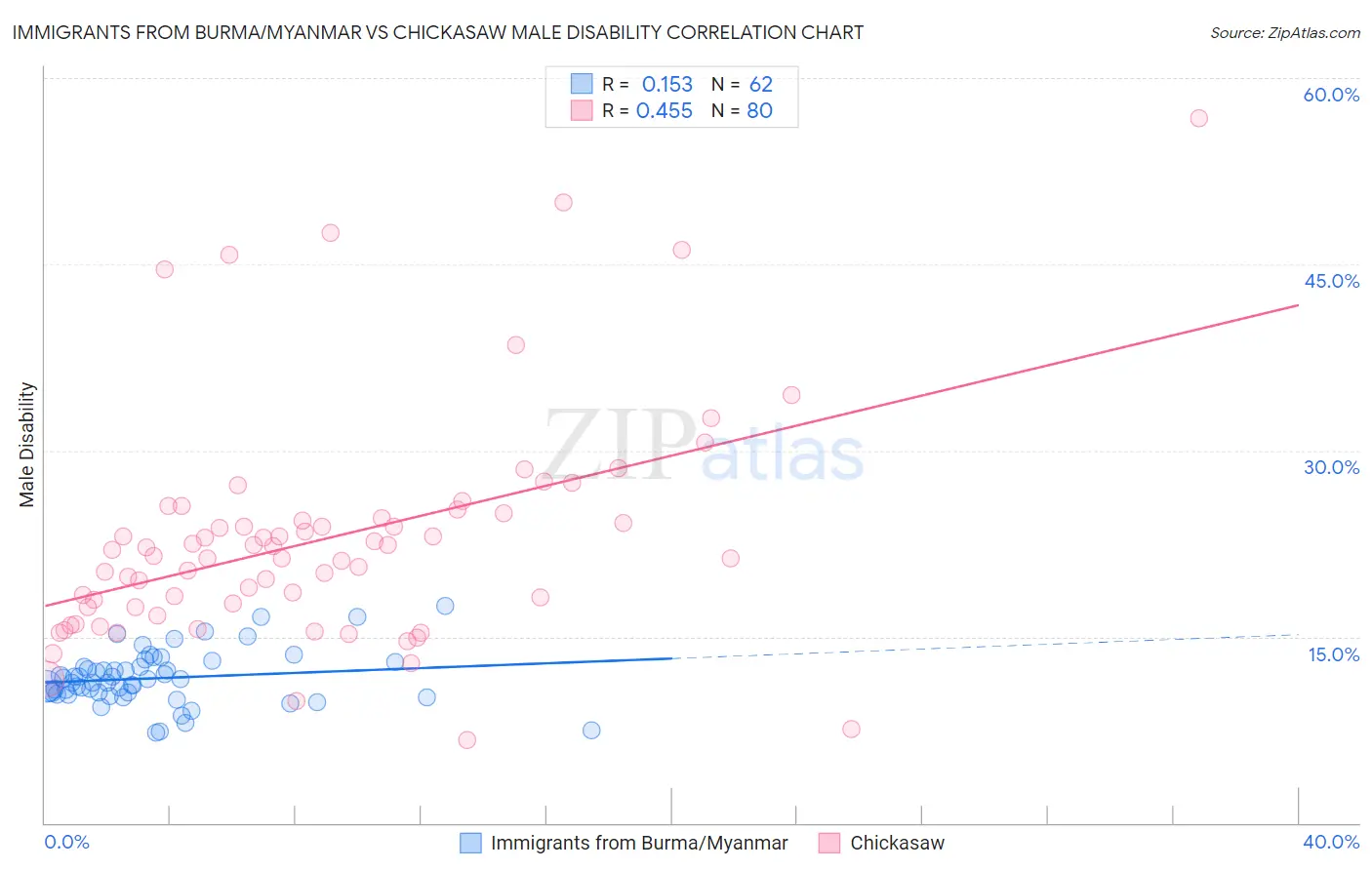 Immigrants from Burma/Myanmar vs Chickasaw Male Disability