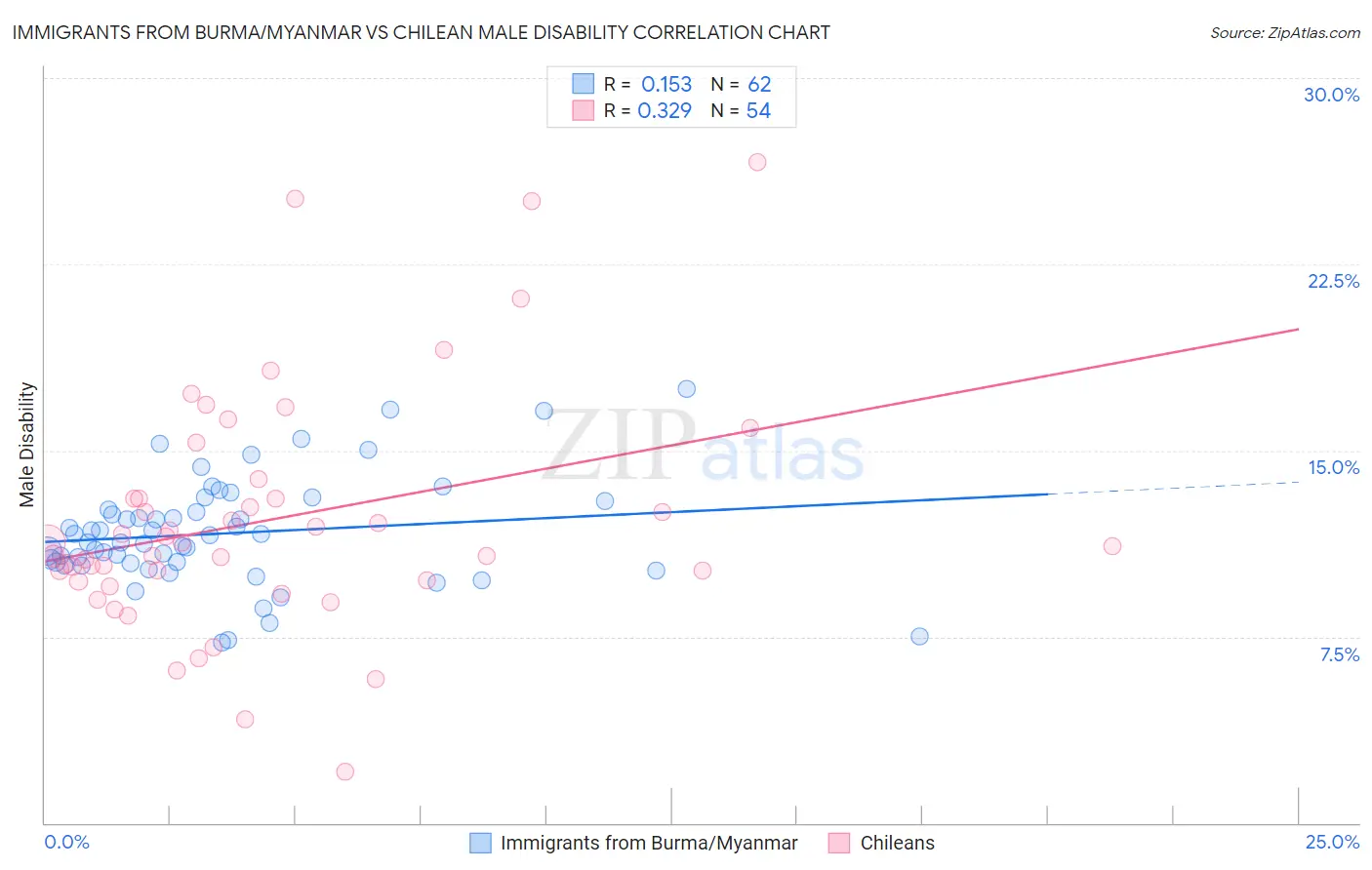 Immigrants from Burma/Myanmar vs Chilean Male Disability