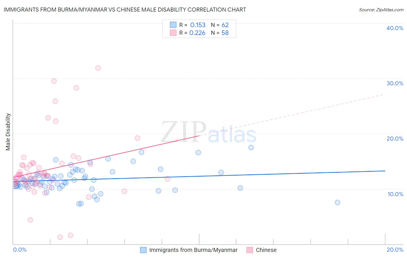 Immigrants from Burma/Myanmar vs Chinese Male Disability