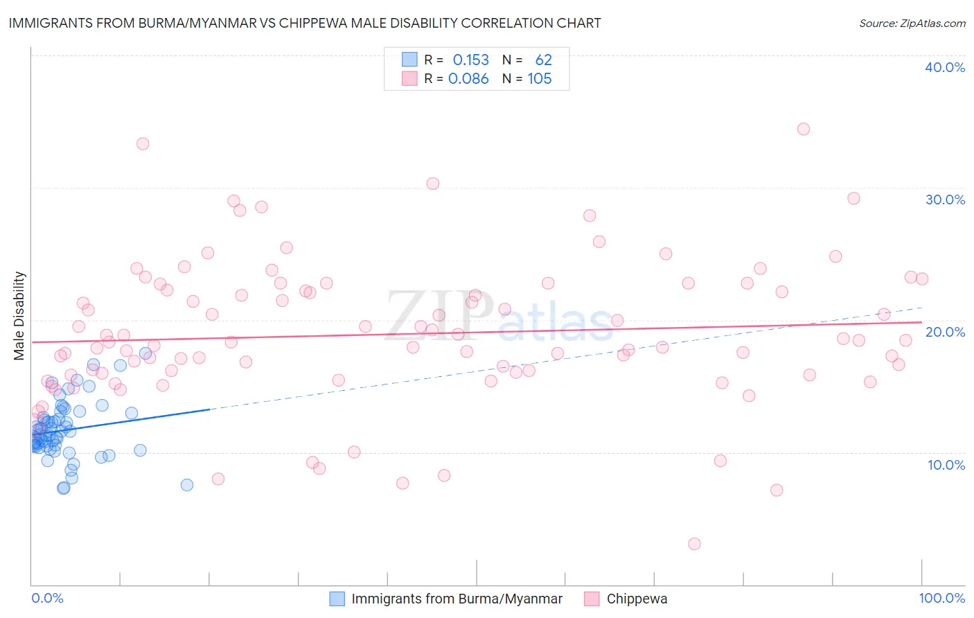 Immigrants from Burma/Myanmar vs Chippewa Male Disability
