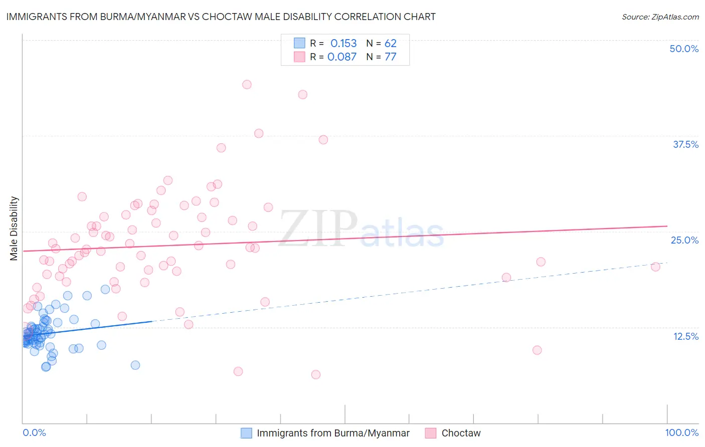 Immigrants from Burma/Myanmar vs Choctaw Male Disability