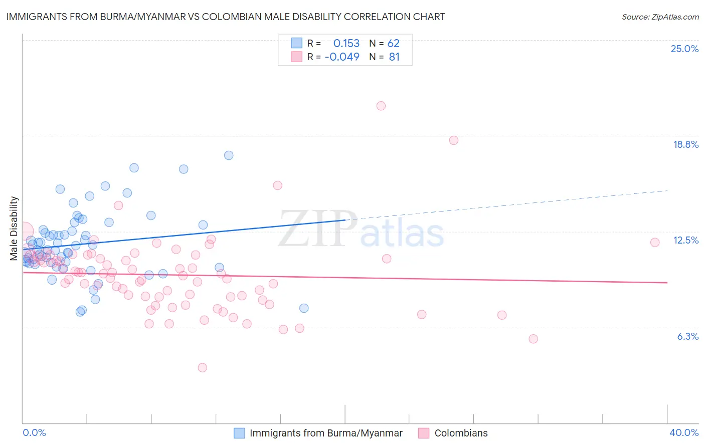 Immigrants from Burma/Myanmar vs Colombian Male Disability