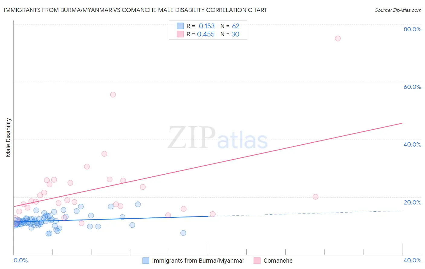 Immigrants from Burma/Myanmar vs Comanche Male Disability