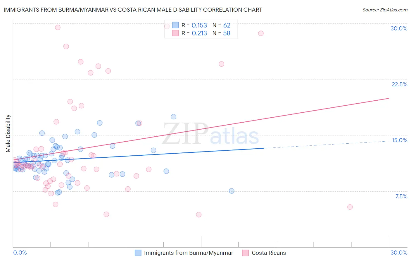 Immigrants from Burma/Myanmar vs Costa Rican Male Disability