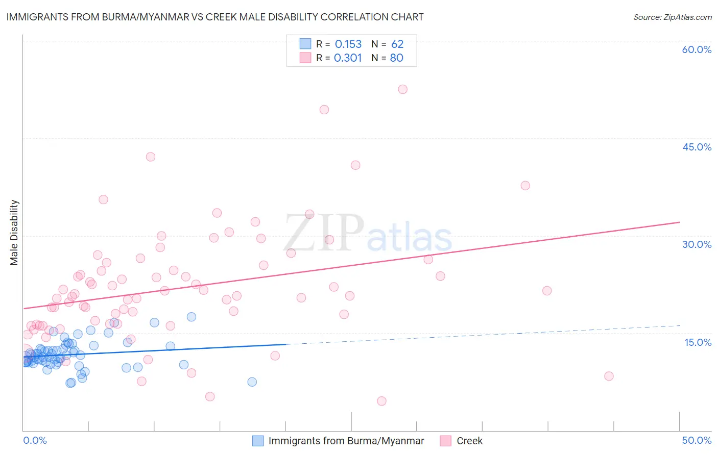 Immigrants from Burma/Myanmar vs Creek Male Disability