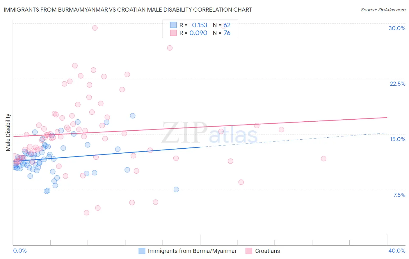 Immigrants from Burma/Myanmar vs Croatian Male Disability
