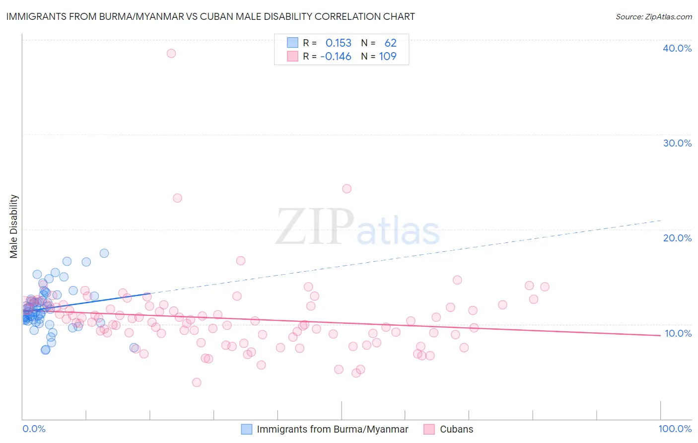 Immigrants from Burma/Myanmar vs Cuban Male Disability