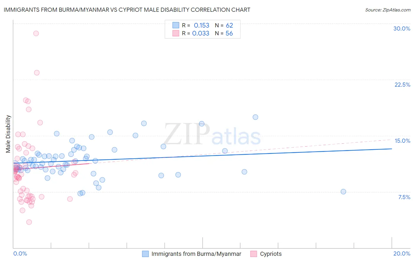 Immigrants from Burma/Myanmar vs Cypriot Male Disability