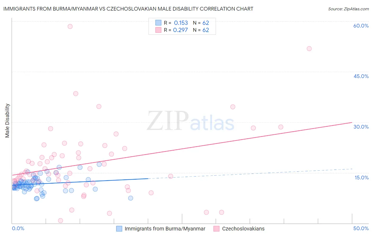 Immigrants from Burma/Myanmar vs Czechoslovakian Male Disability