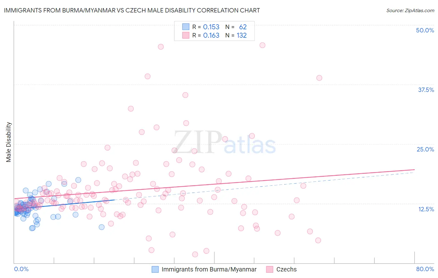 Immigrants from Burma/Myanmar vs Czech Male Disability