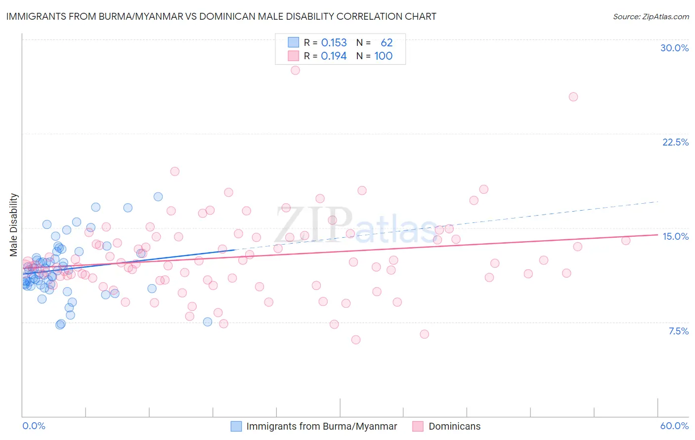 Immigrants from Burma/Myanmar vs Dominican Male Disability