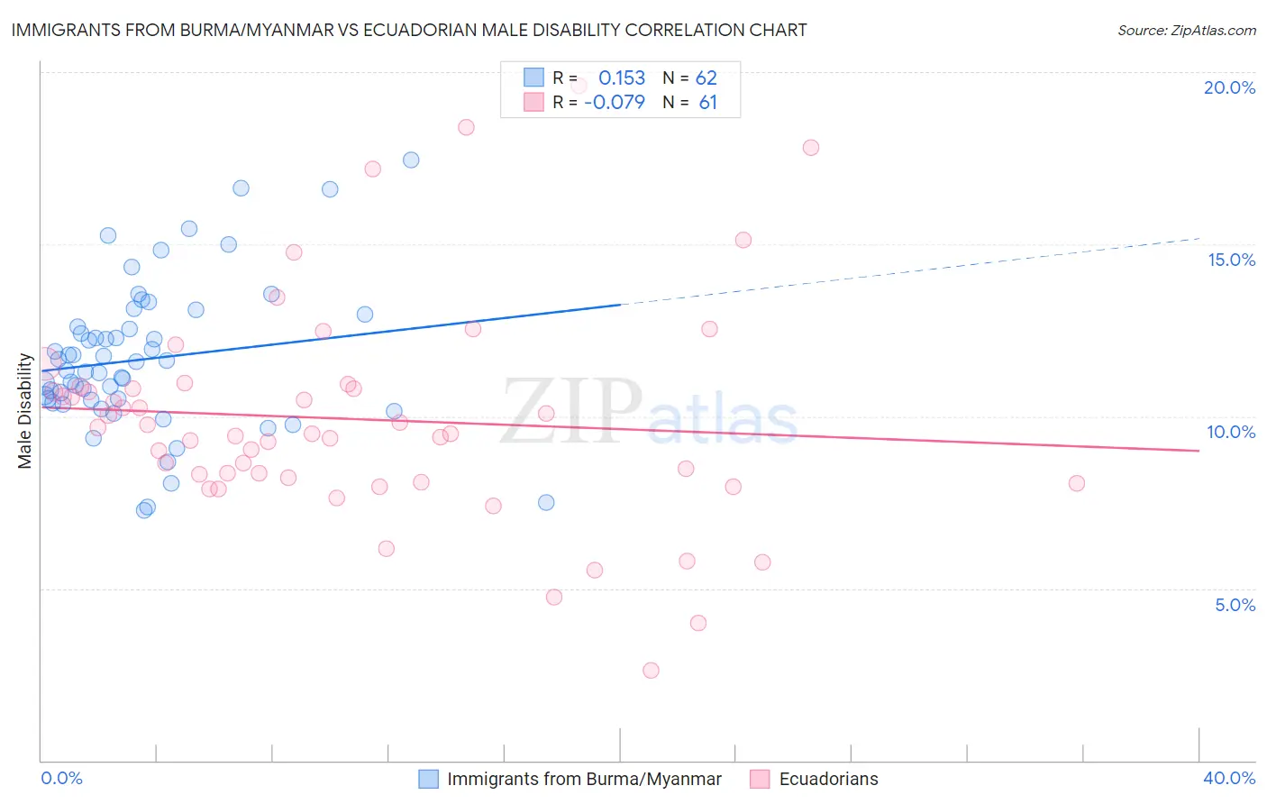 Immigrants from Burma/Myanmar vs Ecuadorian Male Disability
