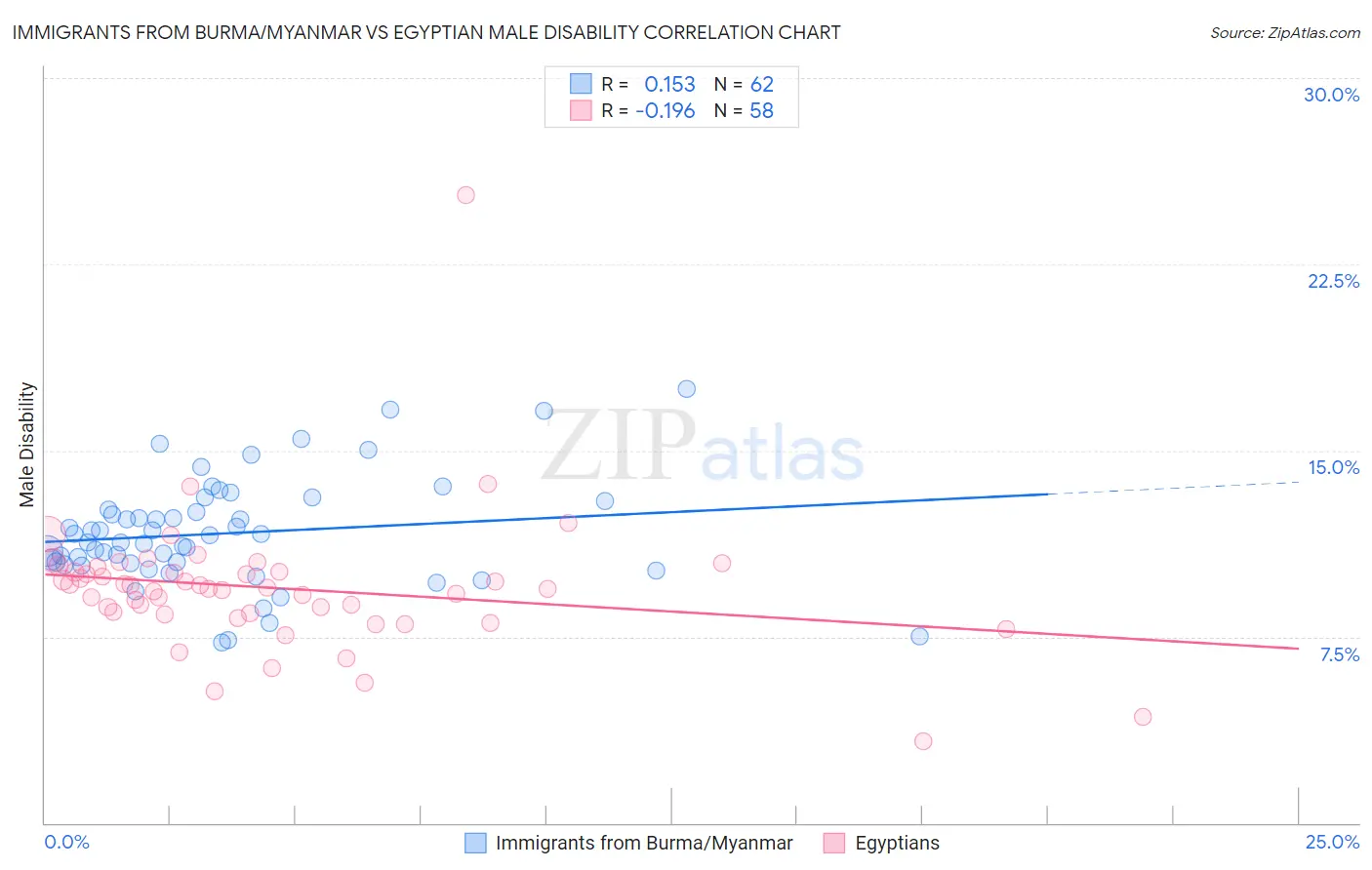 Immigrants from Burma/Myanmar vs Egyptian Male Disability