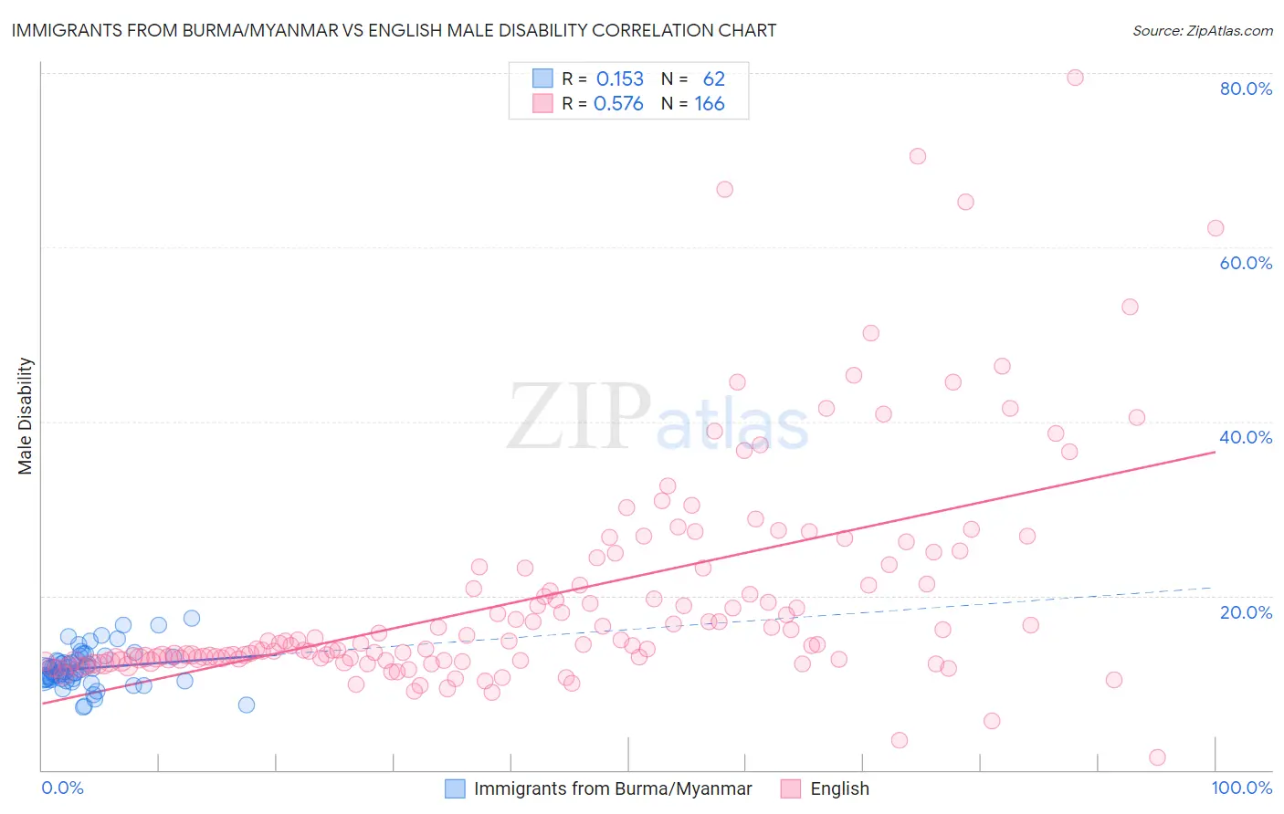 Immigrants from Burma/Myanmar vs English Male Disability
