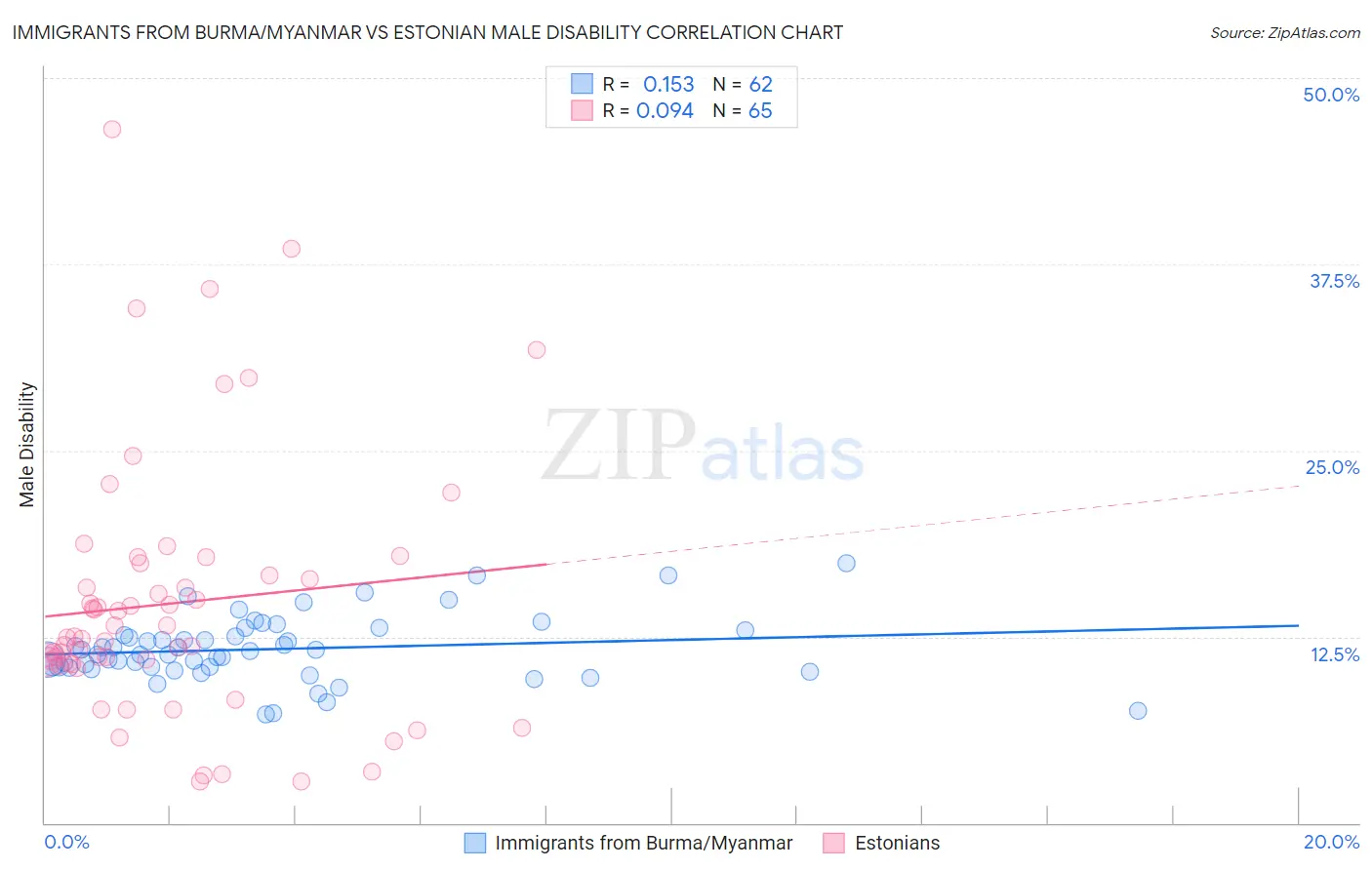 Immigrants from Burma/Myanmar vs Estonian Male Disability