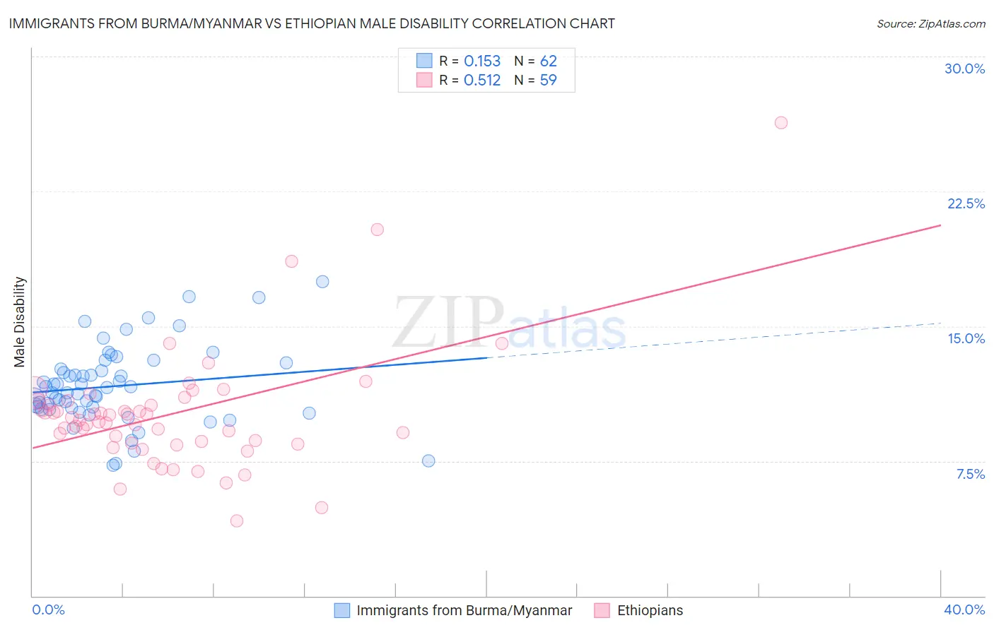 Immigrants from Burma/Myanmar vs Ethiopian Male Disability