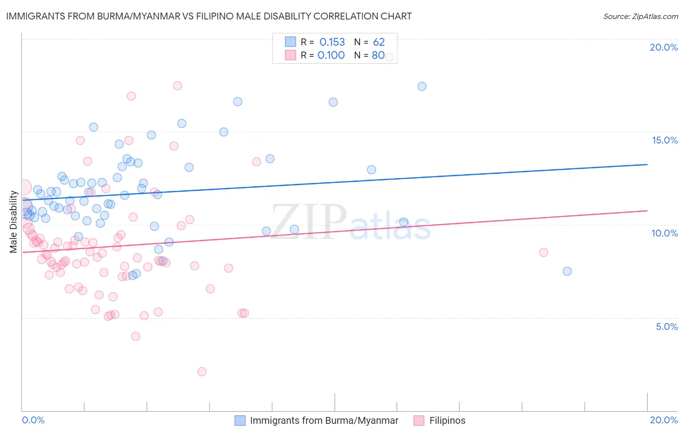 Immigrants from Burma/Myanmar vs Filipino Male Disability