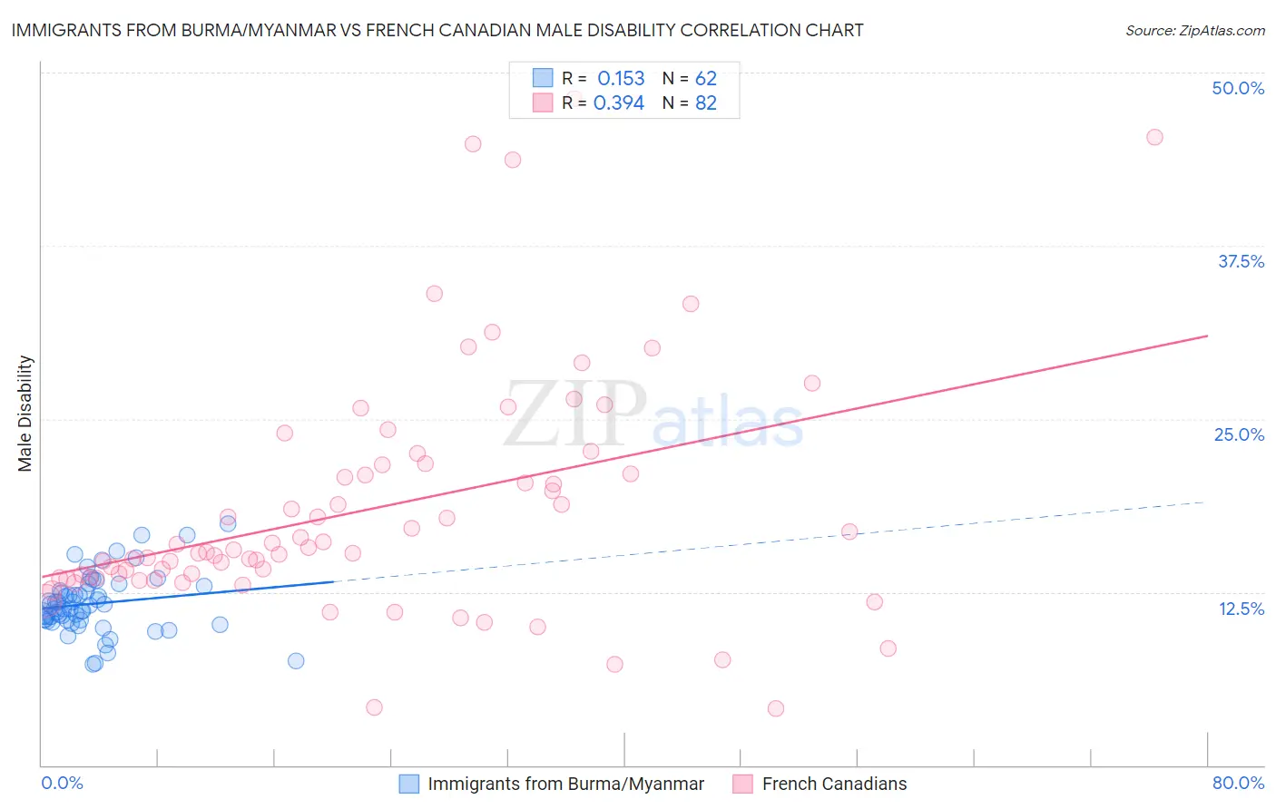 Immigrants from Burma/Myanmar vs French Canadian Male Disability