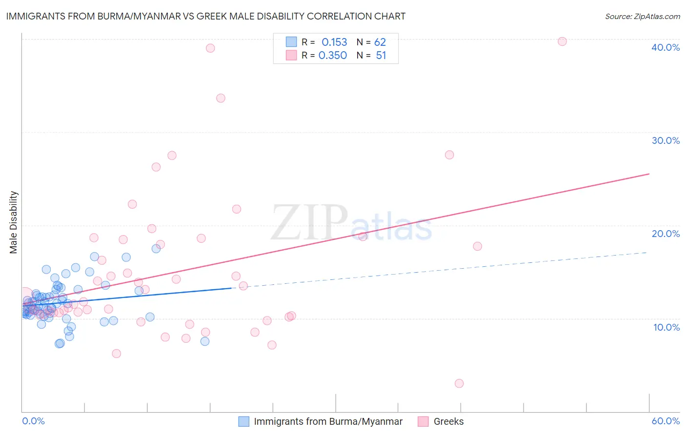 Immigrants from Burma/Myanmar vs Greek Male Disability