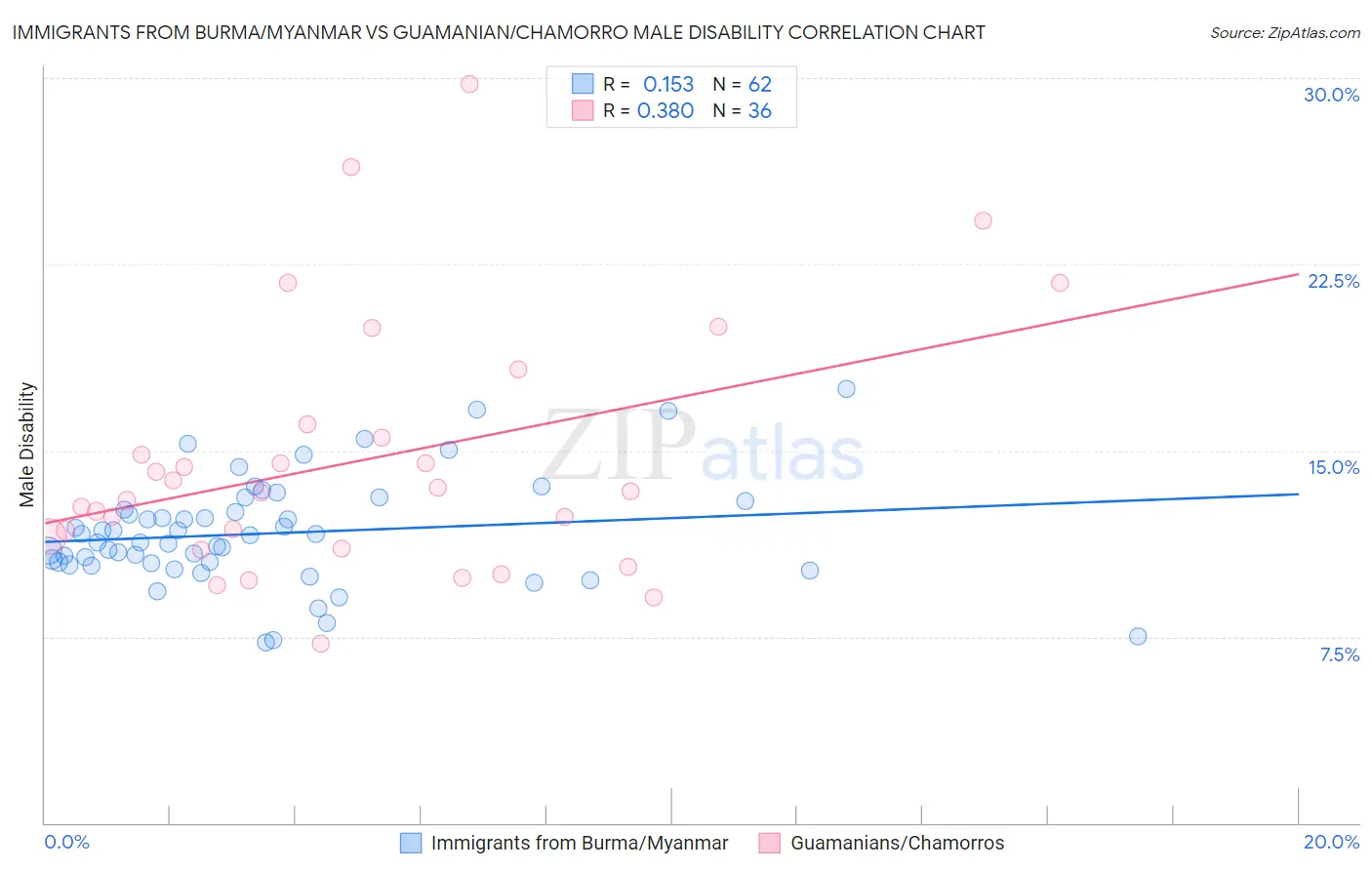 Immigrants from Burma/Myanmar vs Guamanian/Chamorro Male Disability
