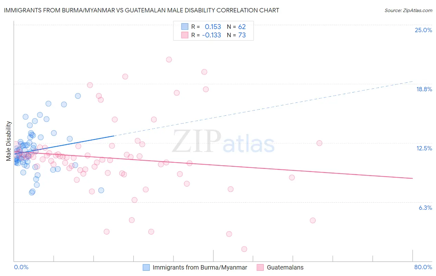 Immigrants from Burma/Myanmar vs Guatemalan Male Disability