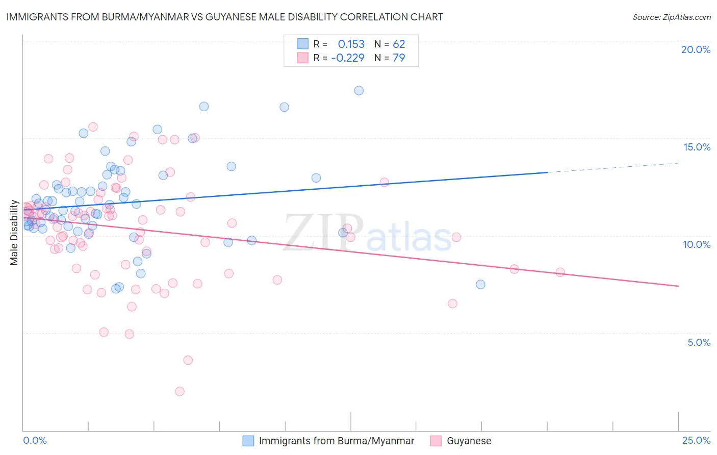 Immigrants from Burma/Myanmar vs Guyanese Male Disability
