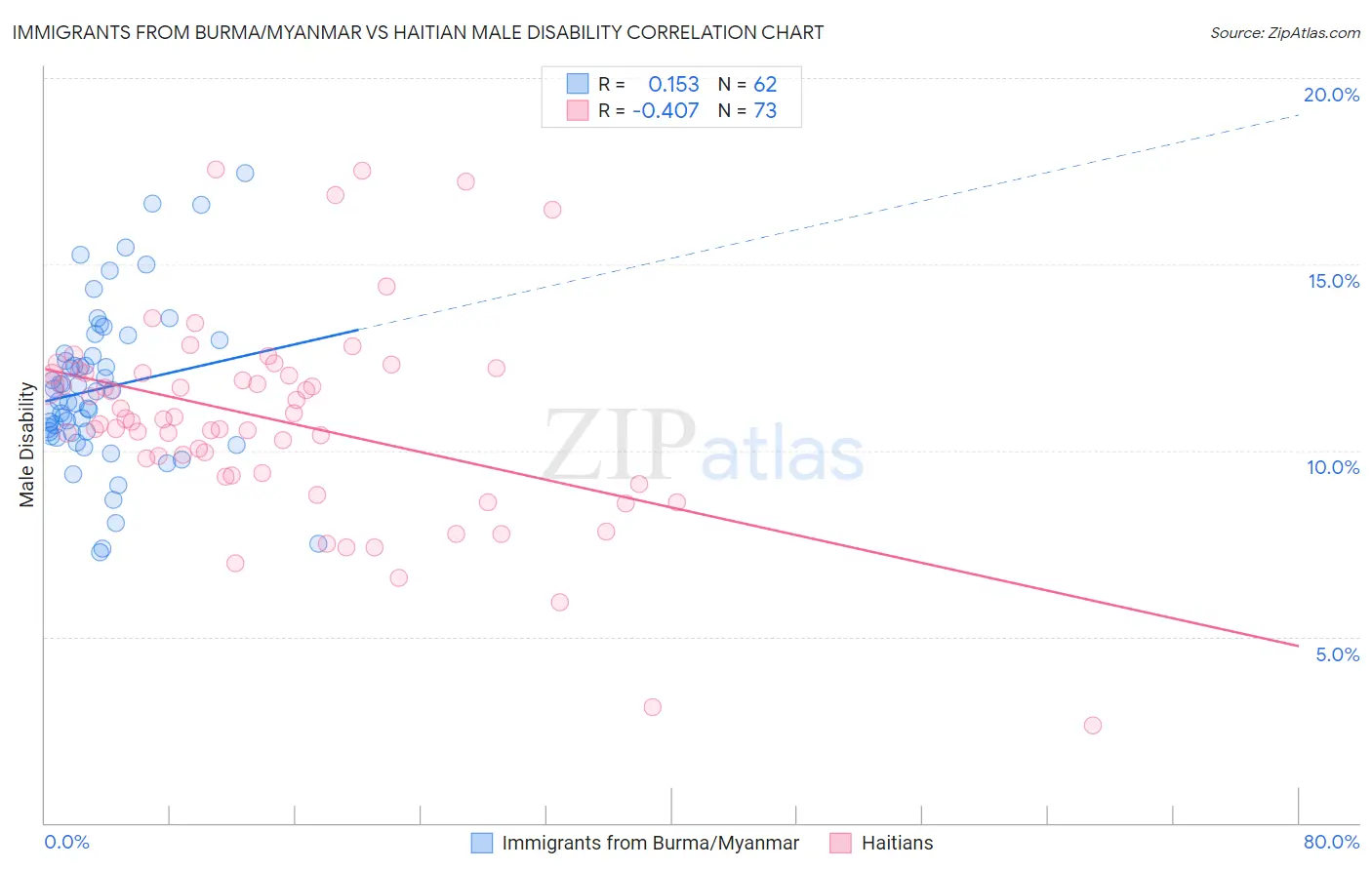 Immigrants from Burma/Myanmar vs Haitian Male Disability