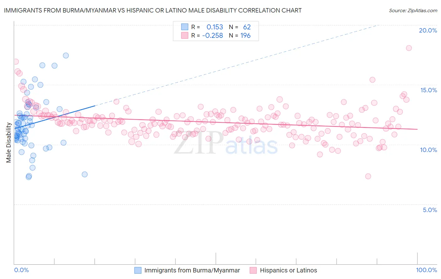 Immigrants from Burma/Myanmar vs Hispanic or Latino Male Disability