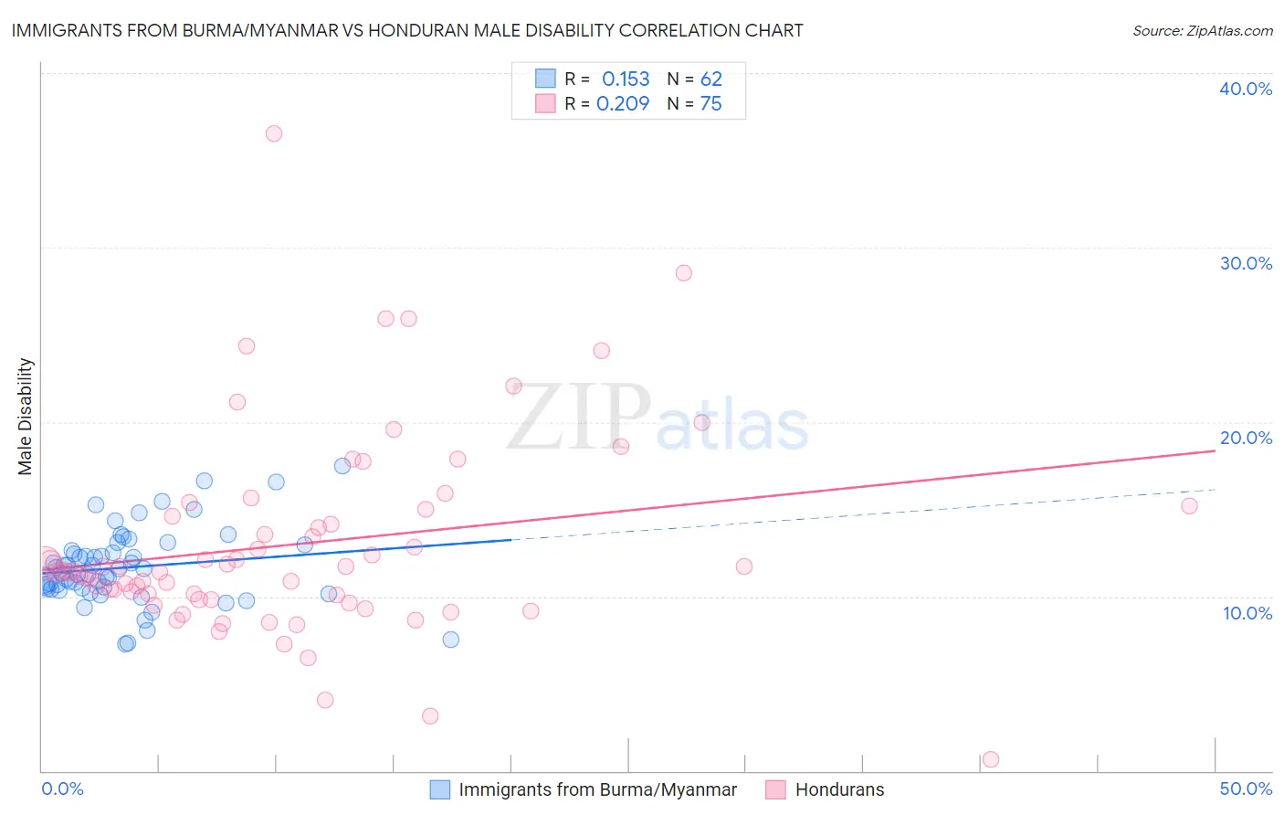 Immigrants from Burma/Myanmar vs Honduran Male Disability