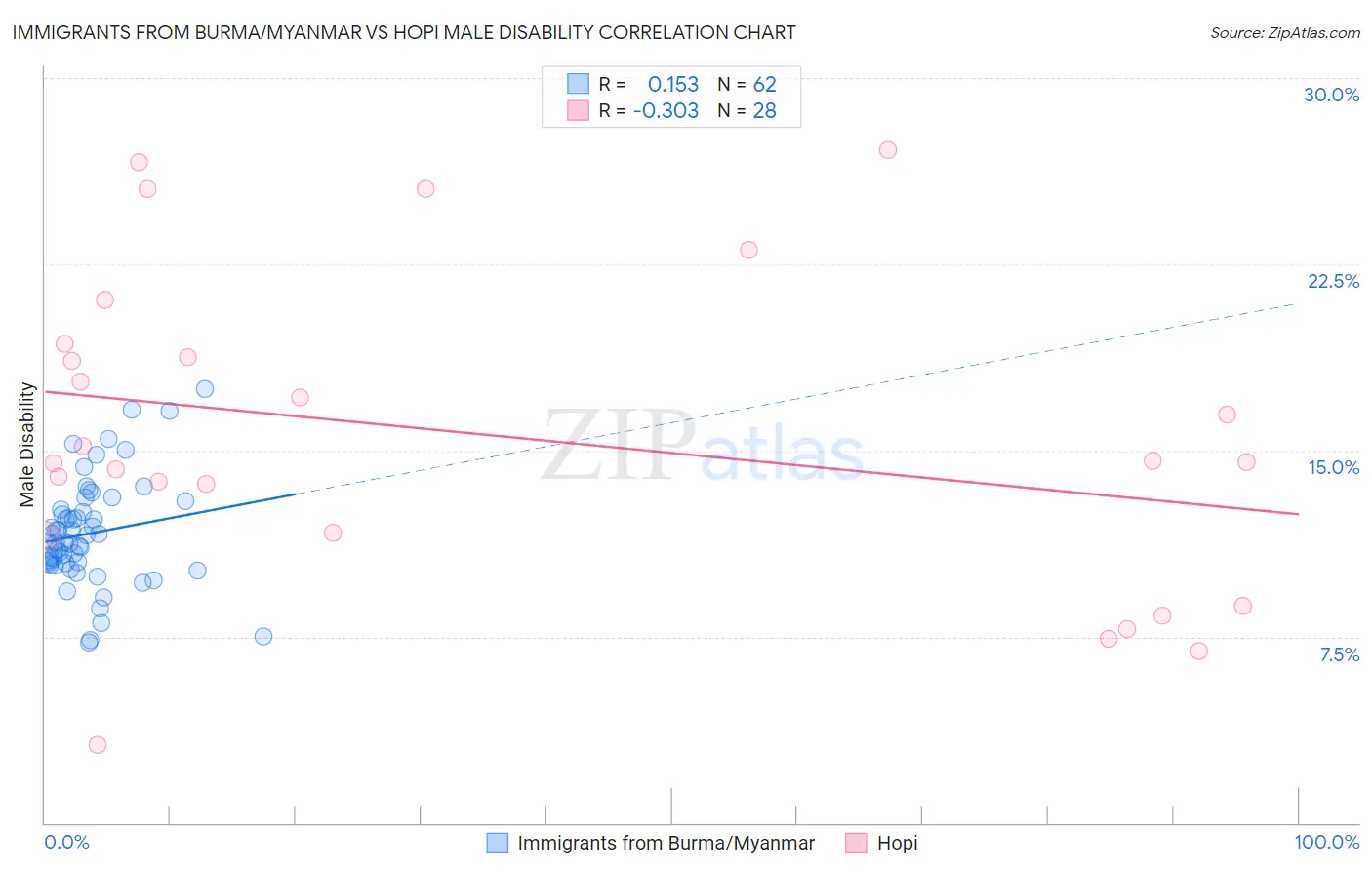 Immigrants from Burma/Myanmar vs Hopi Male Disability