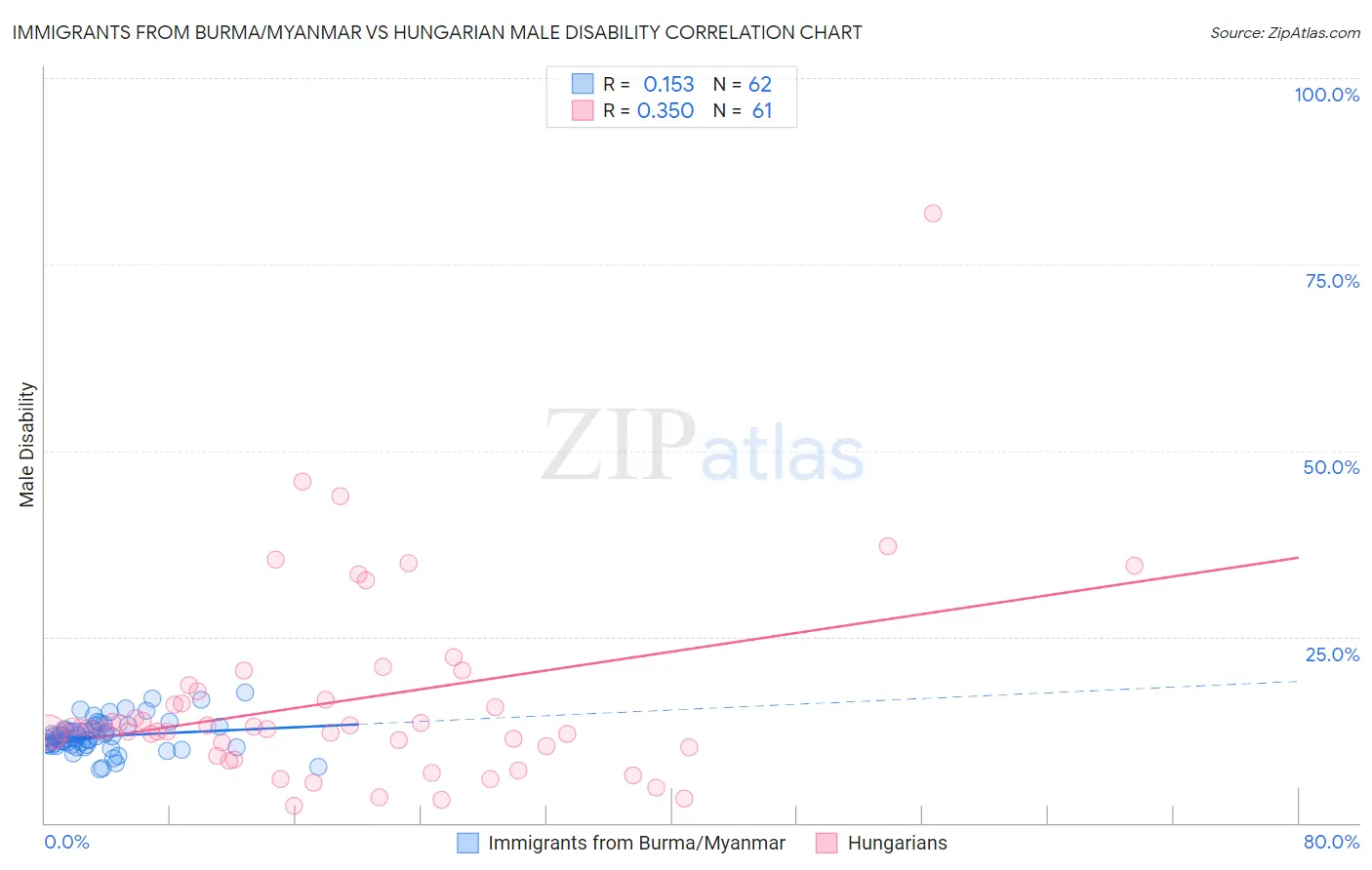 Immigrants from Burma/Myanmar vs Hungarian Male Disability