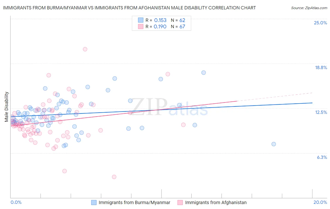 Immigrants from Burma/Myanmar vs Immigrants from Afghanistan Male Disability