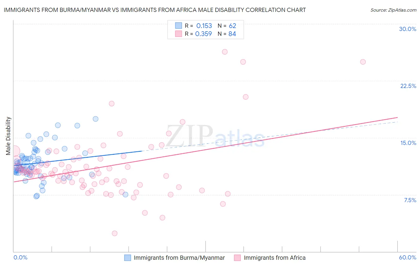 Immigrants from Burma/Myanmar vs Immigrants from Africa Male Disability