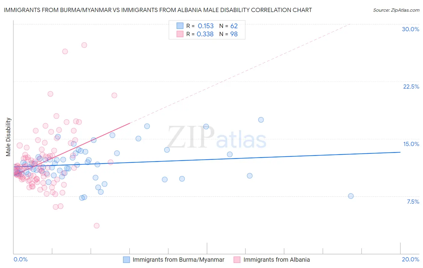 Immigrants from Burma/Myanmar vs Immigrants from Albania Male Disability