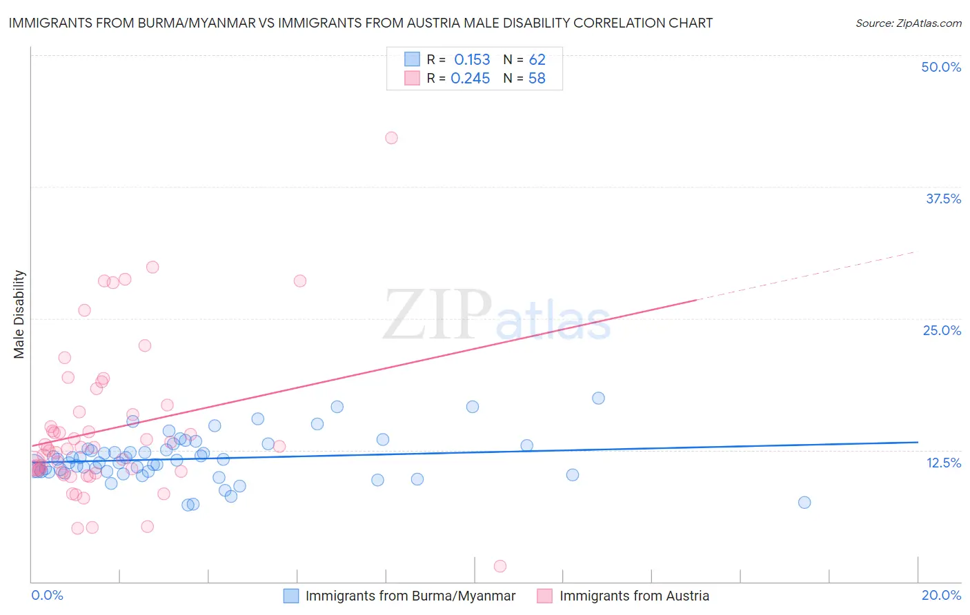 Immigrants from Burma/Myanmar vs Immigrants from Austria Male Disability