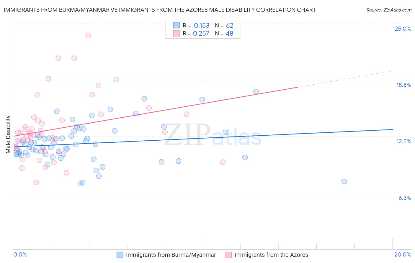 Immigrants from Burma/Myanmar vs Immigrants from the Azores Male Disability