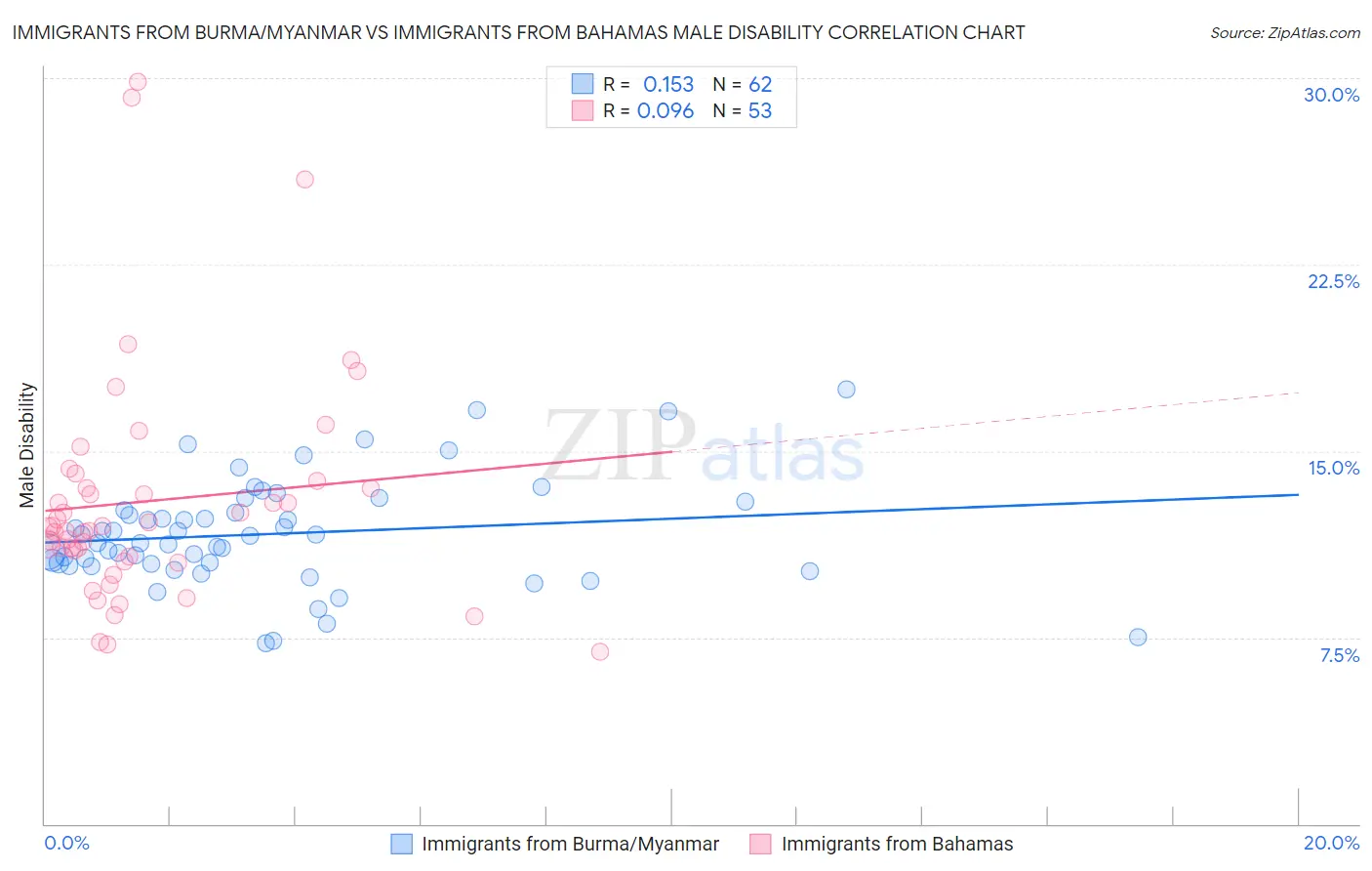Immigrants from Burma/Myanmar vs Immigrants from Bahamas Male Disability