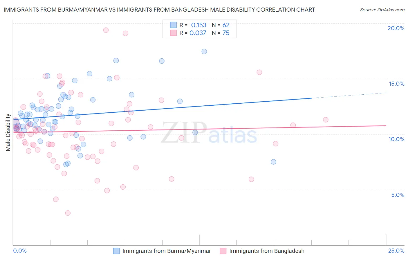 Immigrants from Burma/Myanmar vs Immigrants from Bangladesh Male Disability