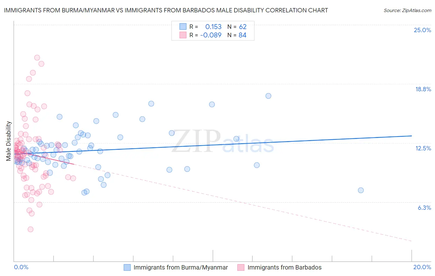 Immigrants from Burma/Myanmar vs Immigrants from Barbados Male Disability