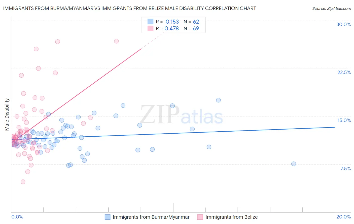Immigrants from Burma/Myanmar vs Immigrants from Belize Male Disability