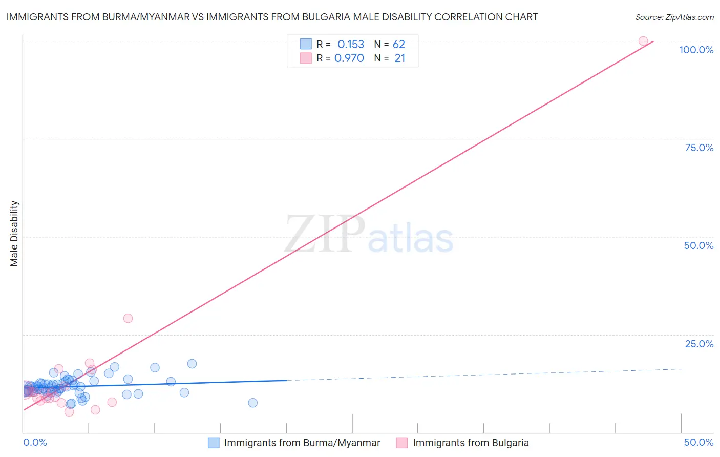 Immigrants from Burma/Myanmar vs Immigrants from Bulgaria Male Disability