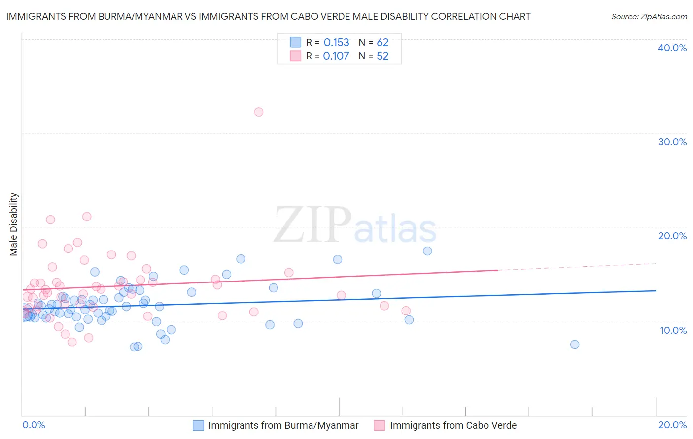Immigrants from Burma/Myanmar vs Immigrants from Cabo Verde Male Disability