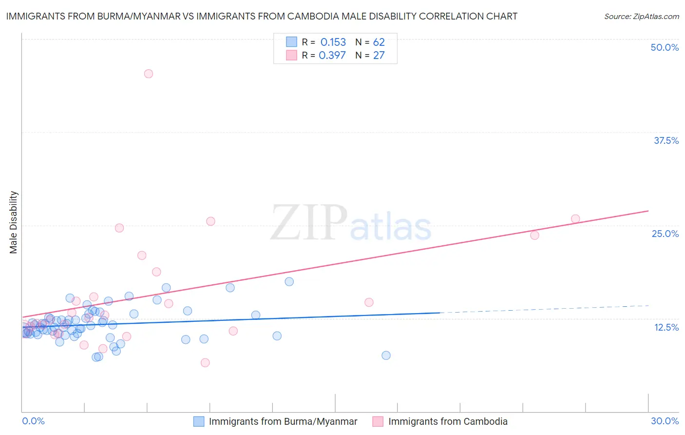 Immigrants from Burma/Myanmar vs Immigrants from Cambodia Male Disability