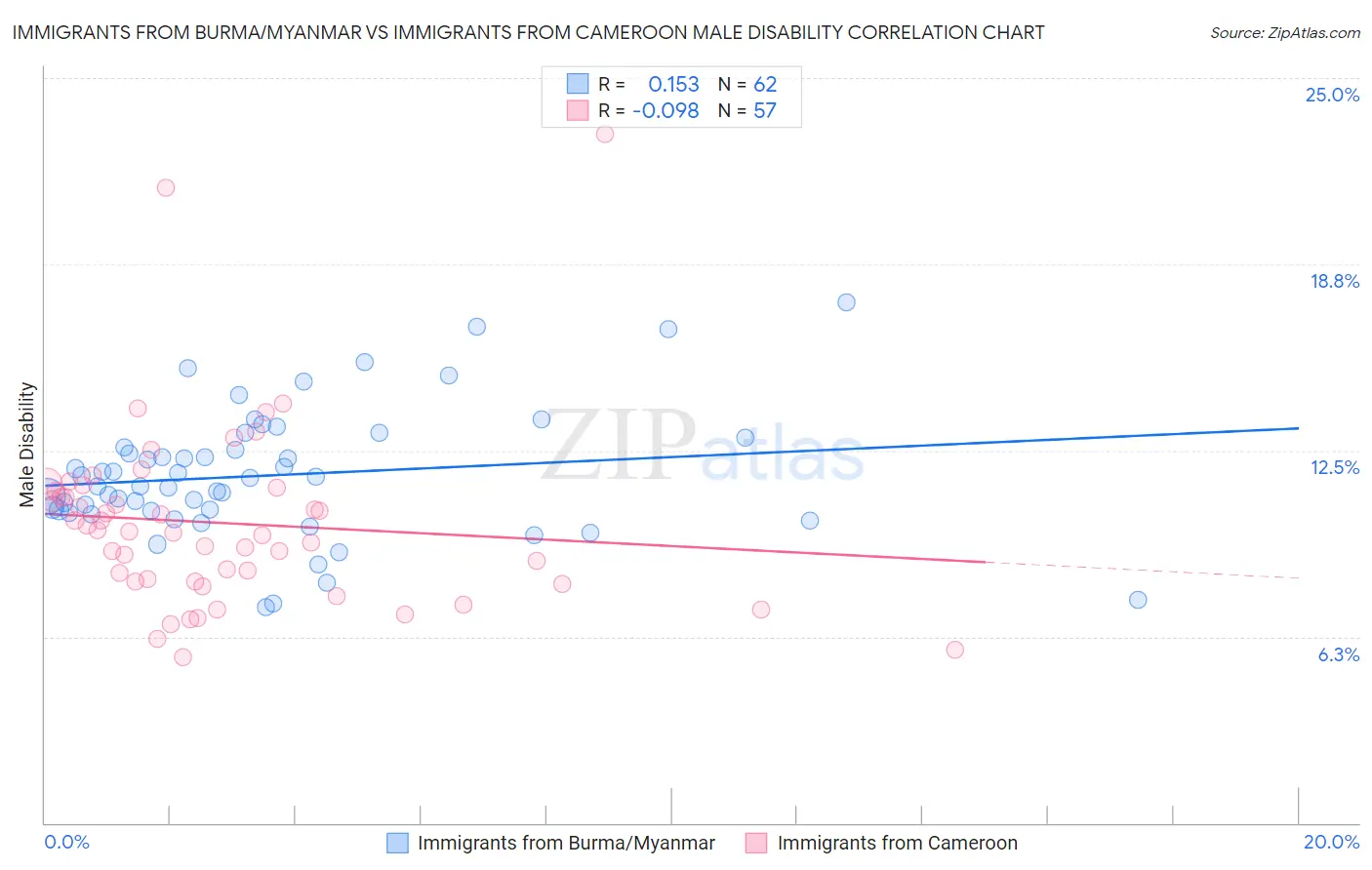 Immigrants from Burma/Myanmar vs Immigrants from Cameroon Male Disability