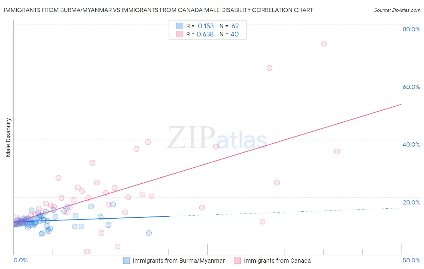 Immigrants from Burma/Myanmar vs Immigrants from Canada Male Disability
