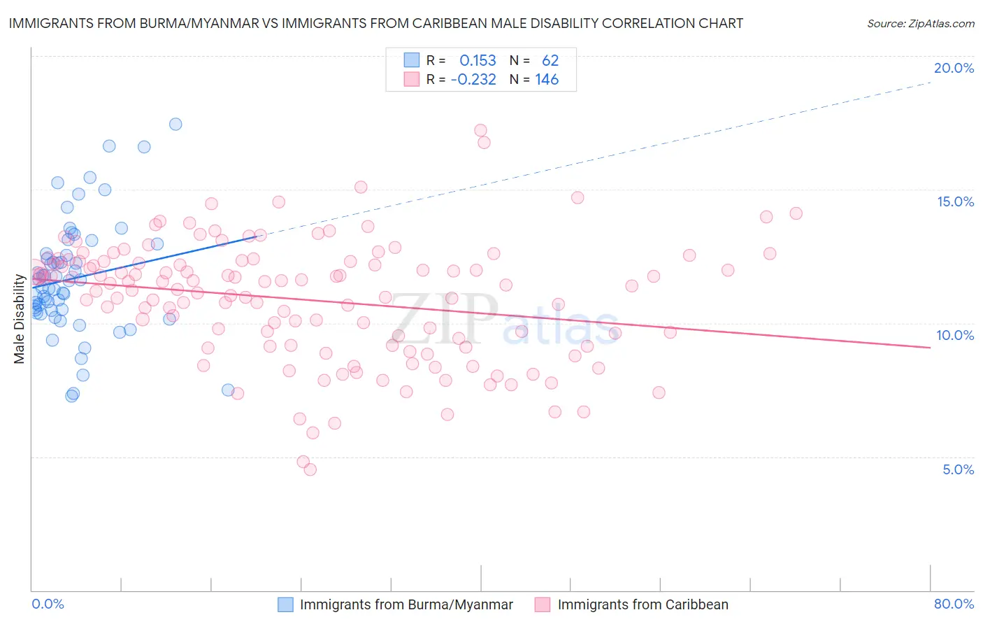 Immigrants from Burma/Myanmar vs Immigrants from Caribbean Male Disability