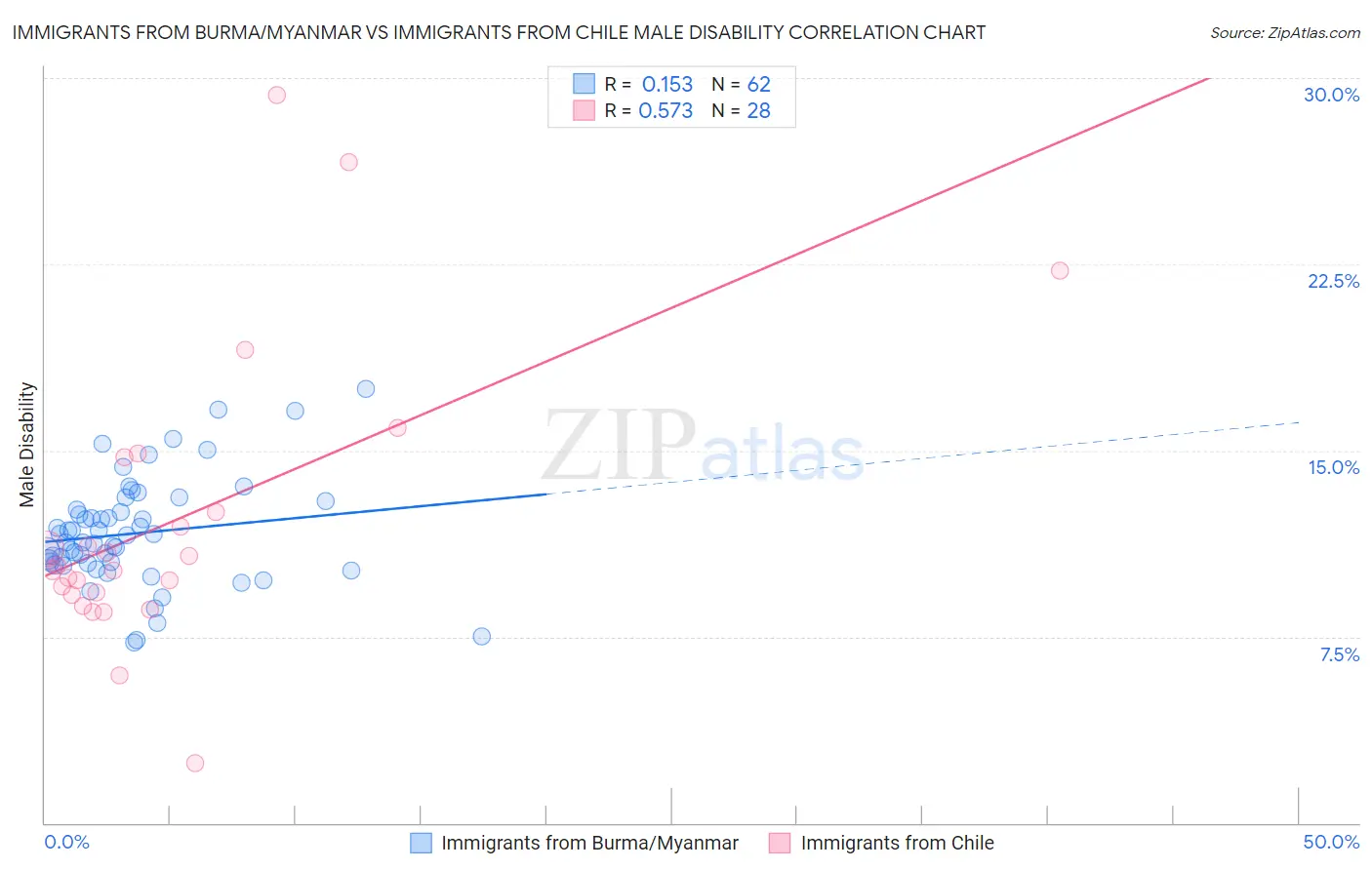 Immigrants from Burma/Myanmar vs Immigrants from Chile Male Disability