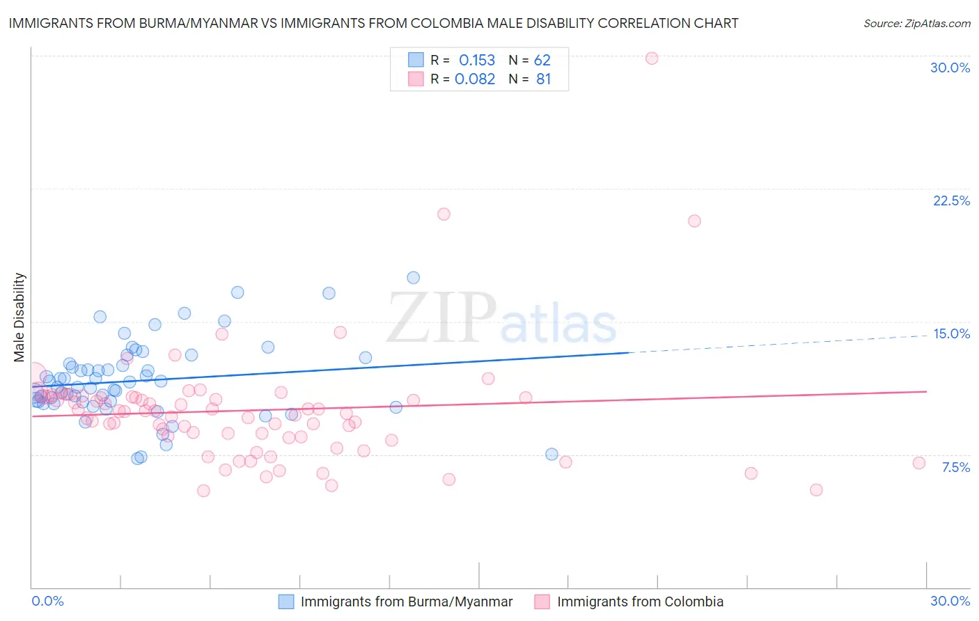 Immigrants from Burma/Myanmar vs Immigrants from Colombia Male Disability