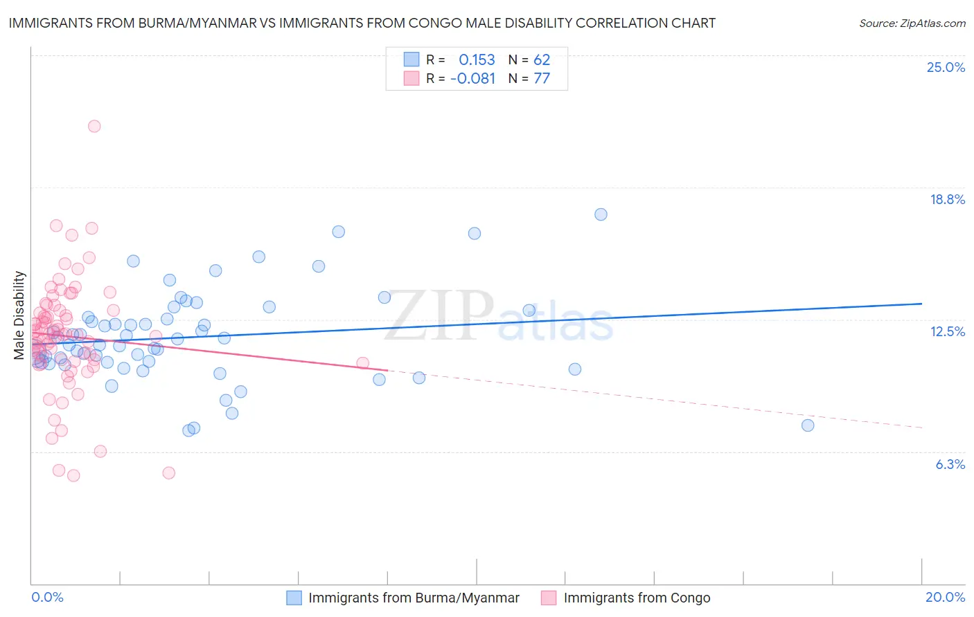 Immigrants from Burma/Myanmar vs Immigrants from Congo Male Disability