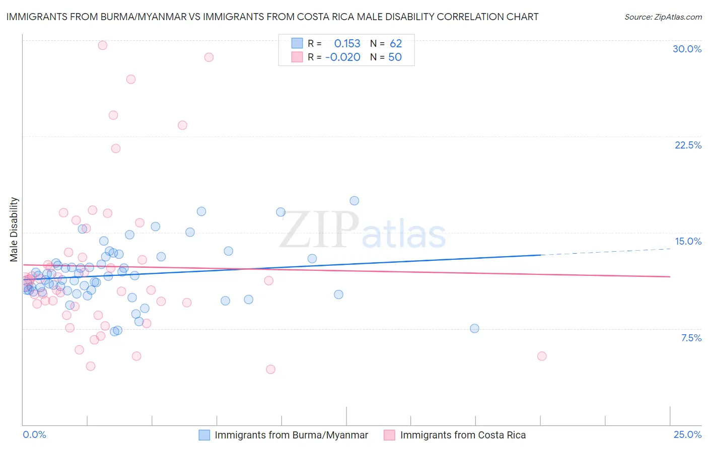 Immigrants from Burma/Myanmar vs Immigrants from Costa Rica Male Disability